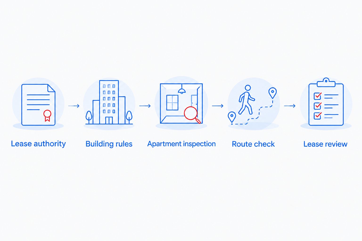 Five checks from lease authority through building rules, inspection, route check, and lease review
