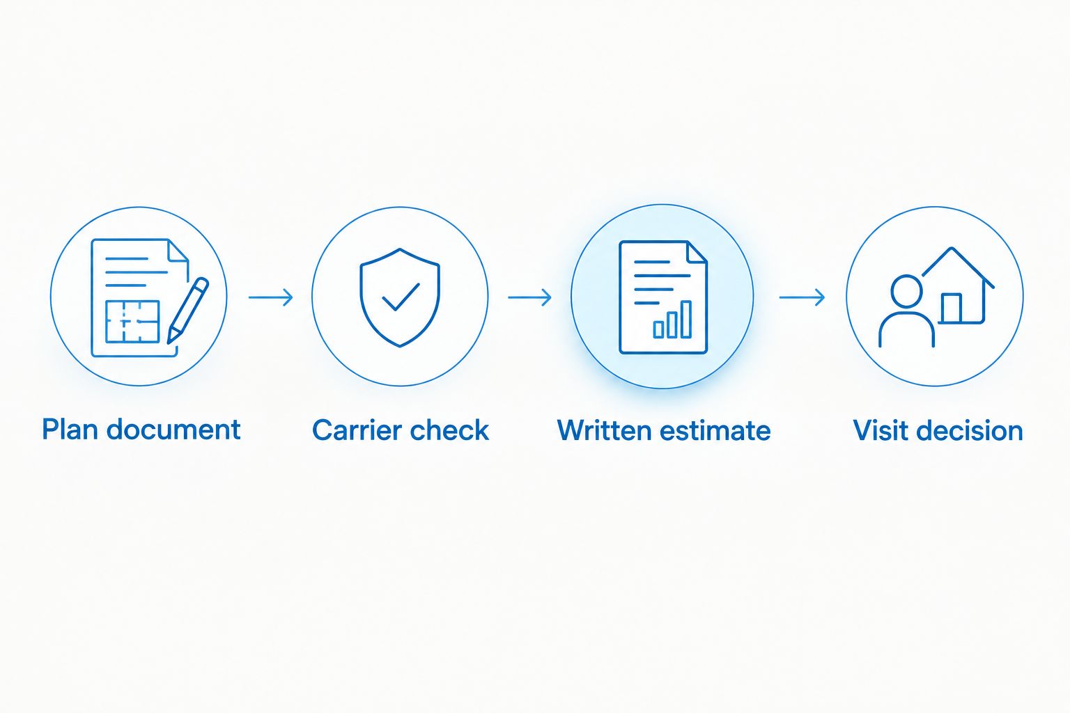 Four-step sequence from plan document through carrier check and written estimate to visit decision
