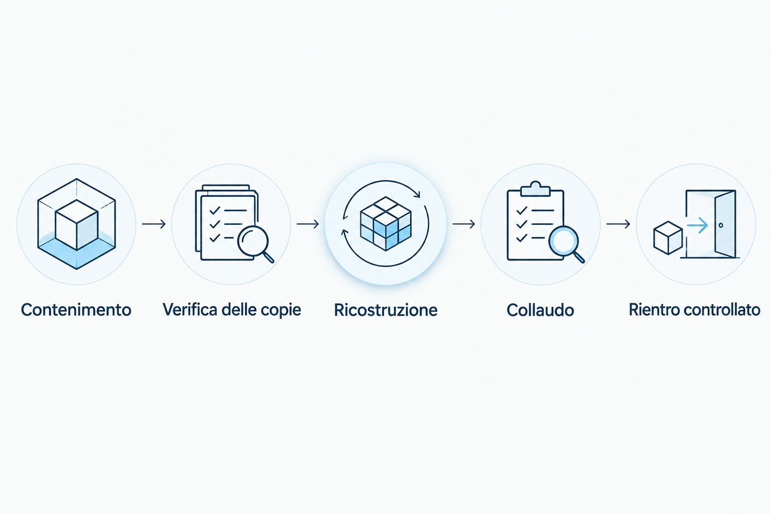 Percorso dal contenimento del ransomware al rientro controllato dei servizi aziendali