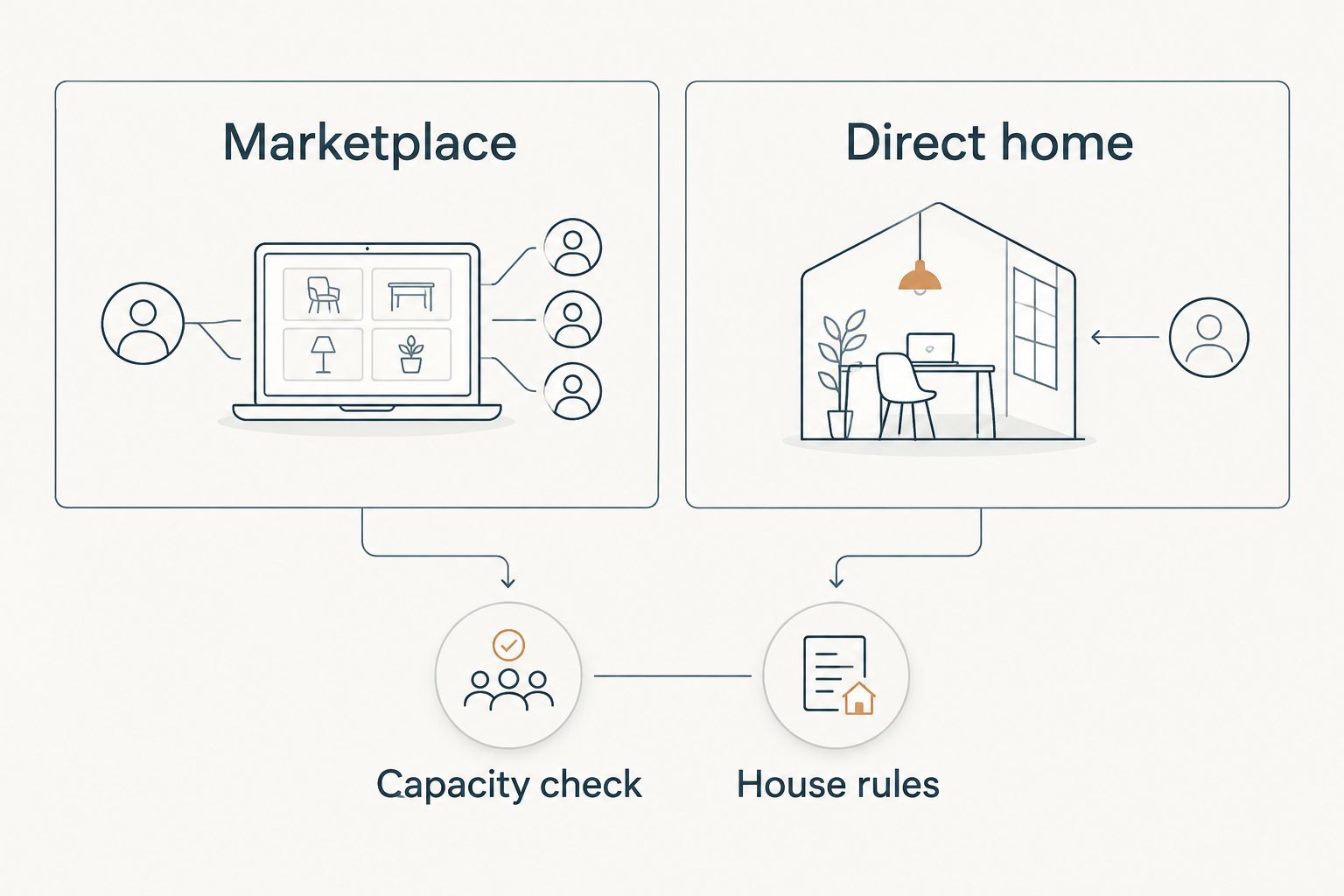 Marketplace and direct-home booking routes above capacity and house-rule checks