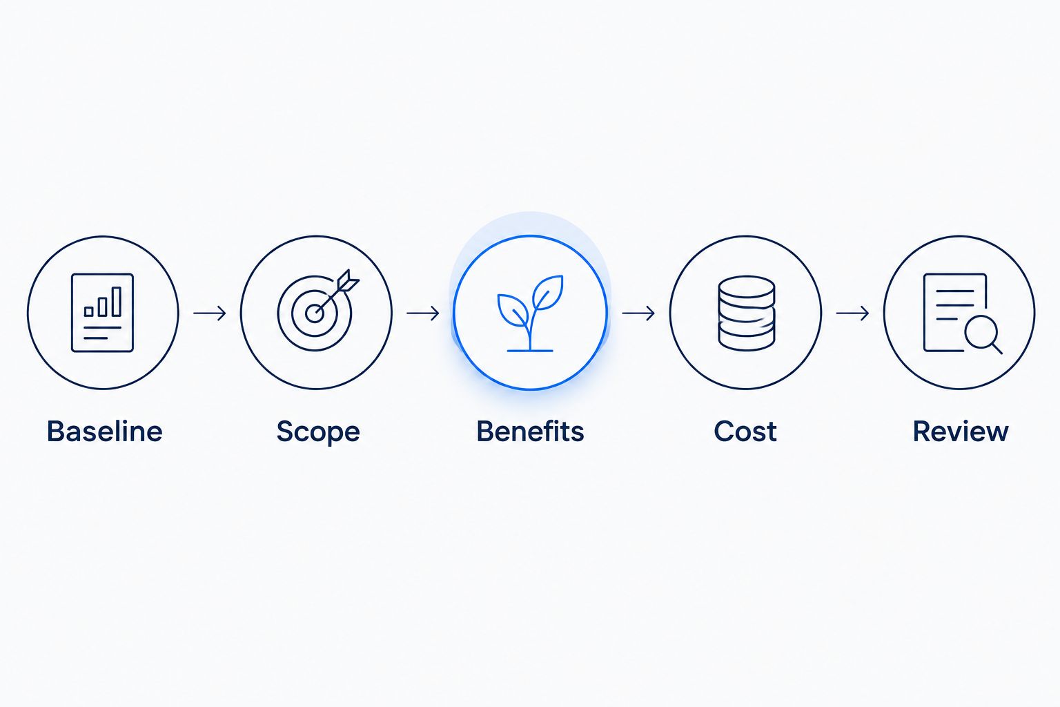 Five-step measurement process from baseline through scope, benefits, cost and review