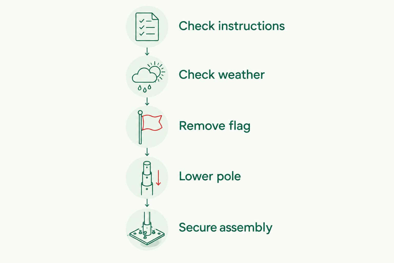 Storm preparation sequence from checking instructions to securing a lowered flagpole