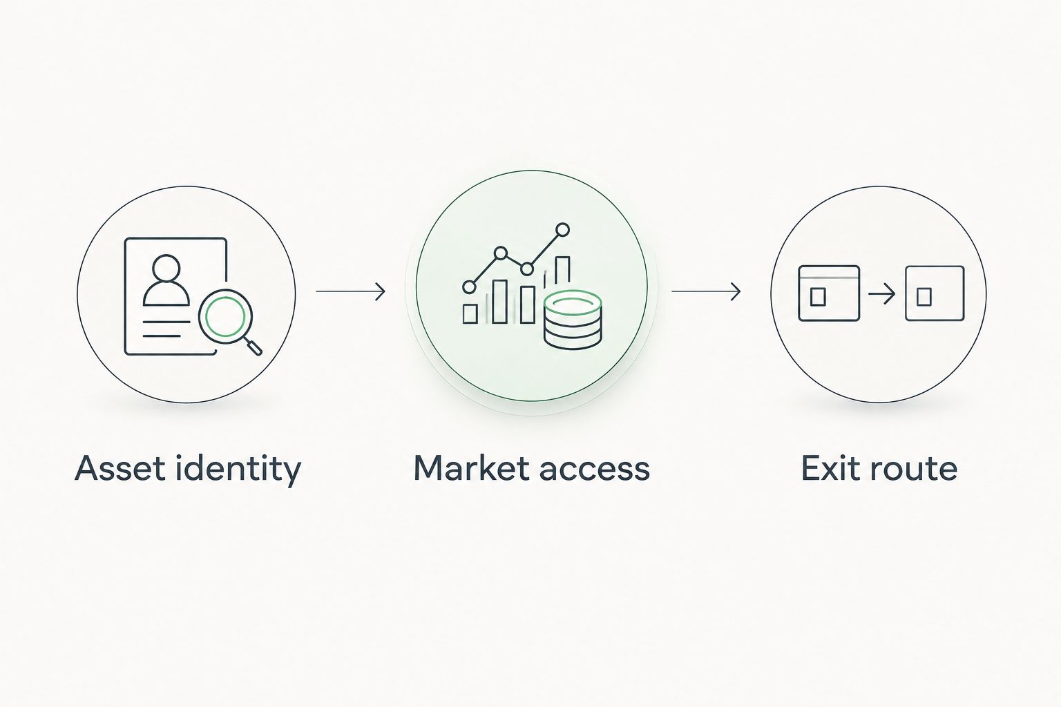 Three checks covering asset identity, market access, and the exit route