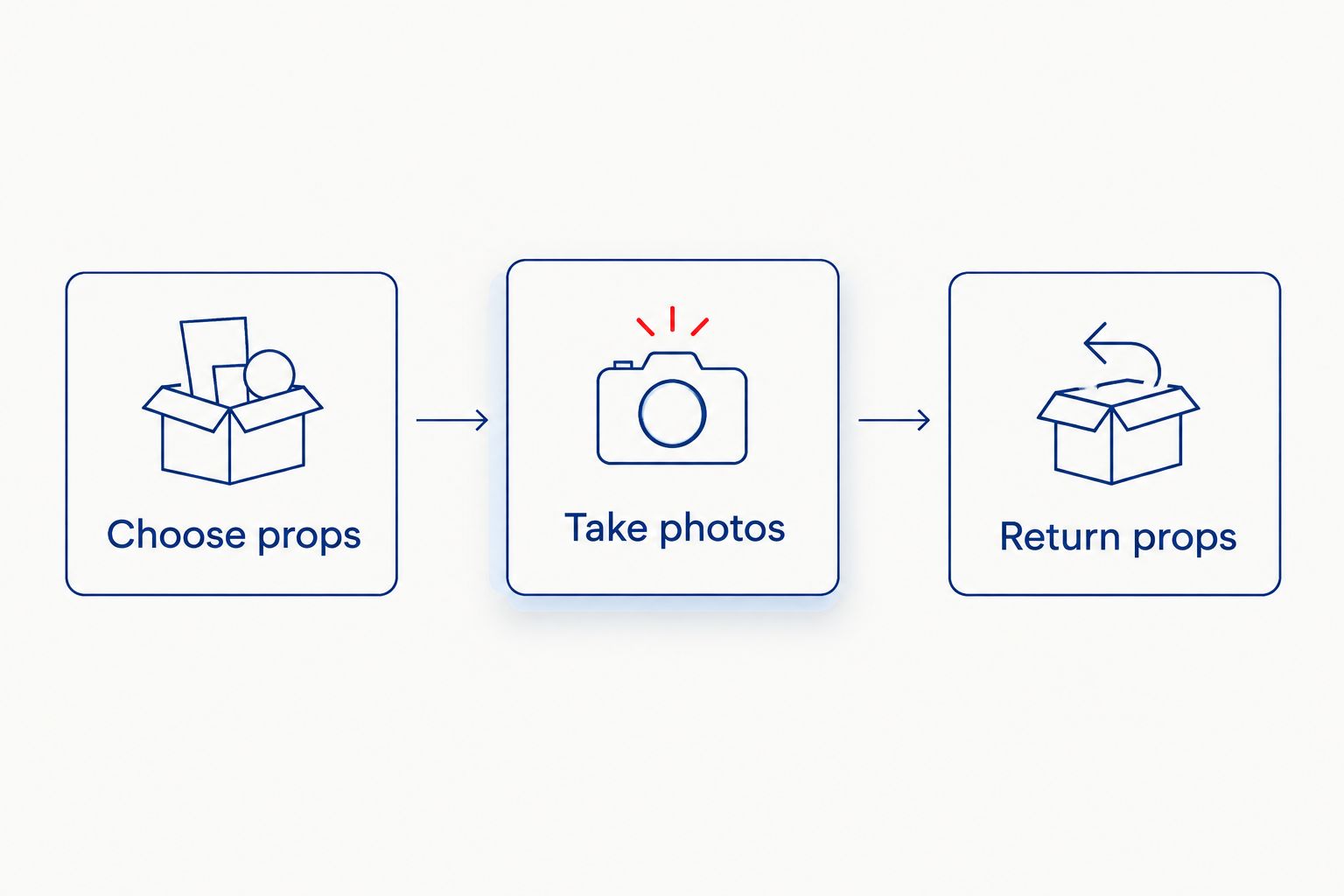 Photo-station sequence showing choose props, take photos, and return props