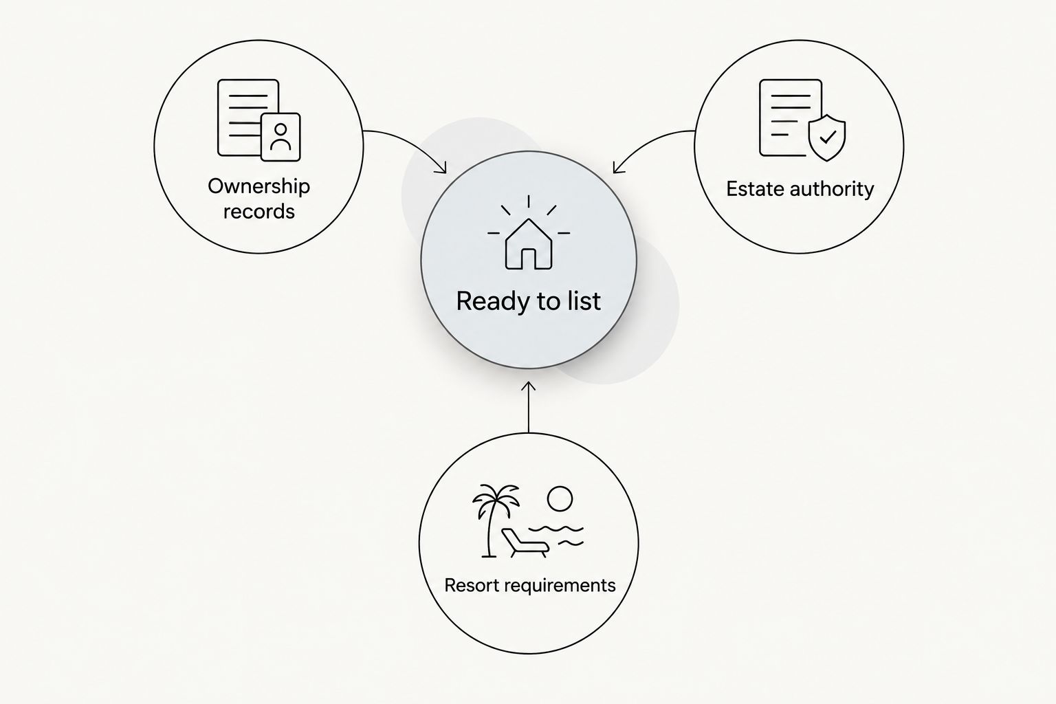 Three document groups to review before listing an inherited timeshare