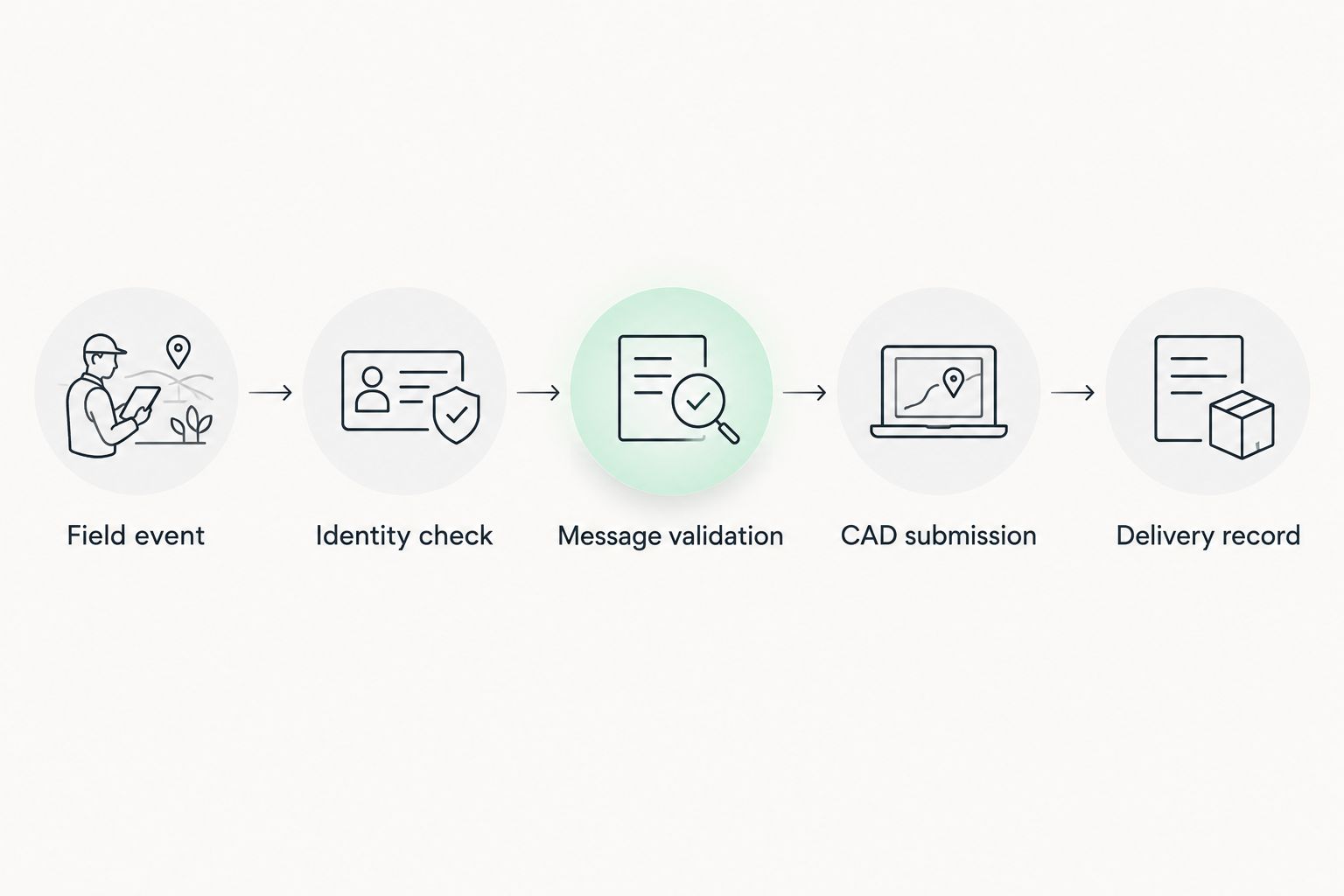 Field events pass through identity checks and validation before CAD submission and delivery recording.