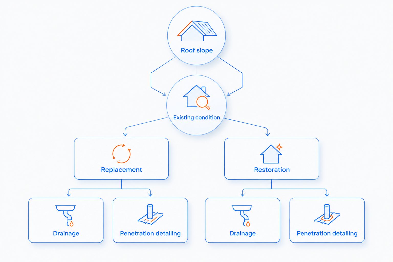 Roof selection diagram separating replacement from restoration and checking drainage and penetration details