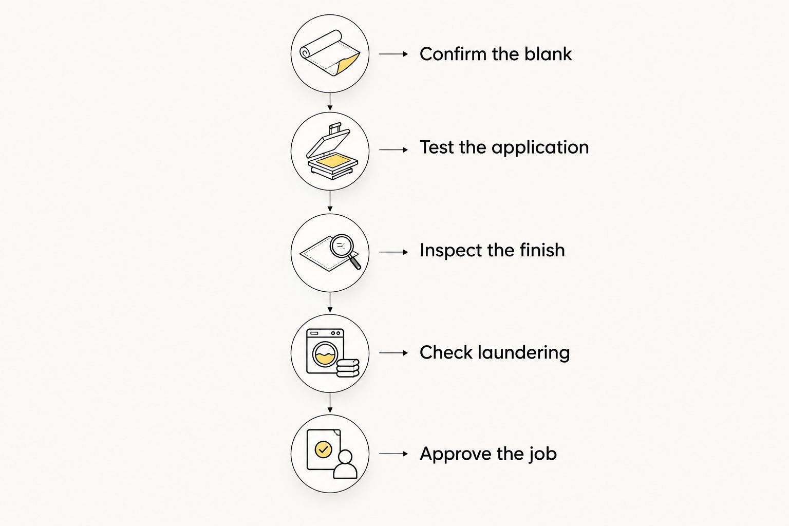 Five stages for approving DTF decoration on velvet or velour before production