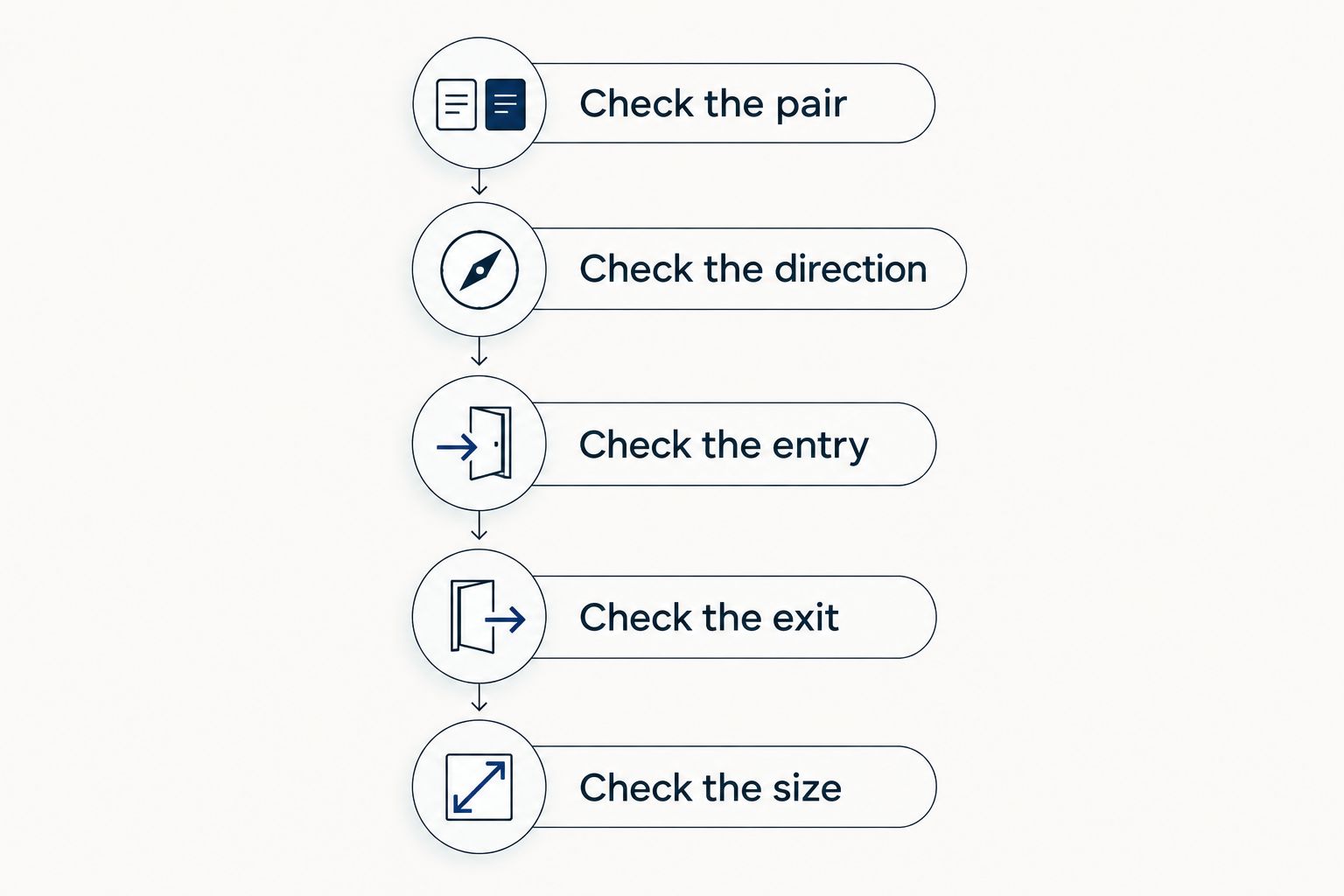 Five checks between receiving a forex trade idea and submitting an order