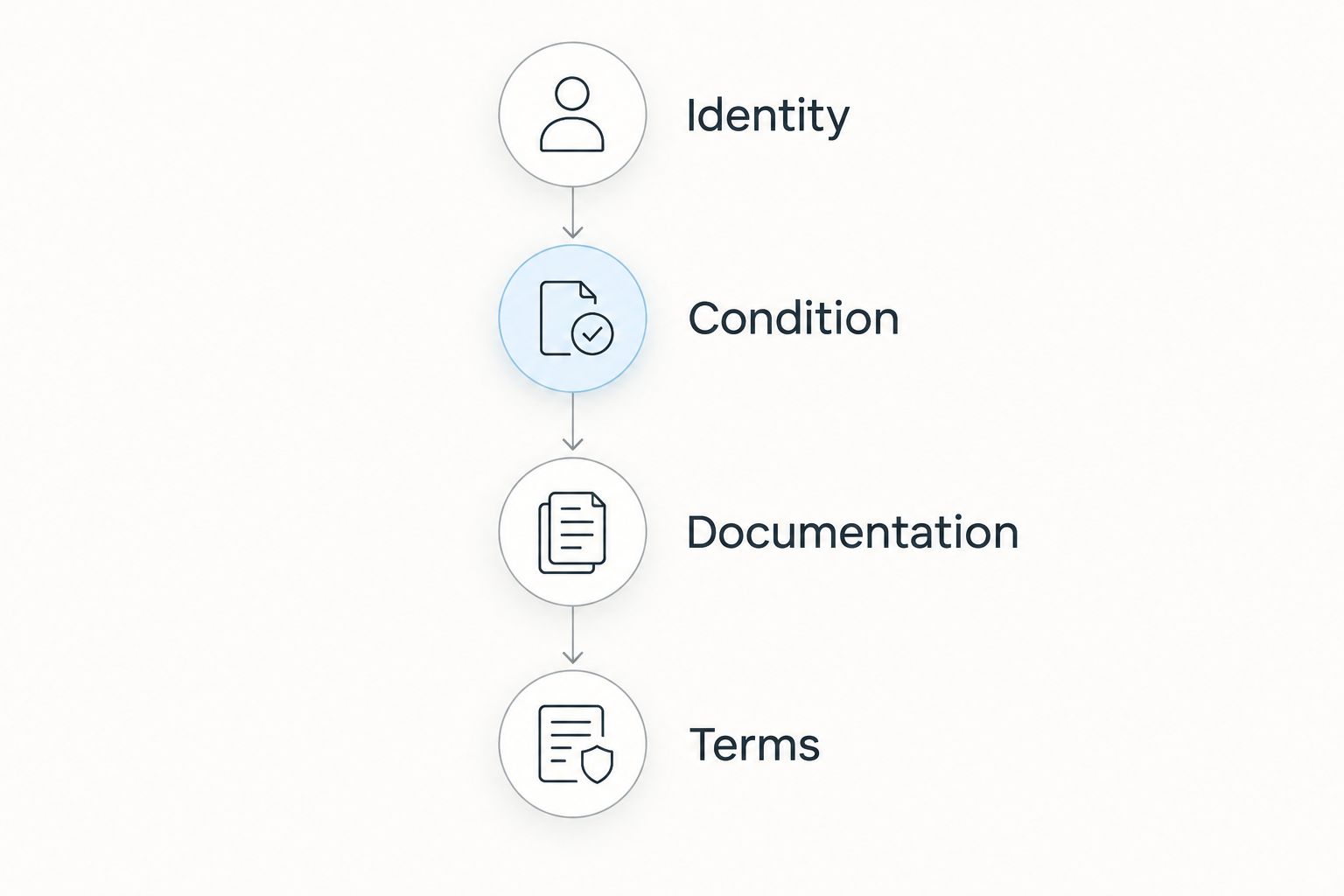 Four checks before bidding on jewelry: identity, condition, documentation, and terms.
