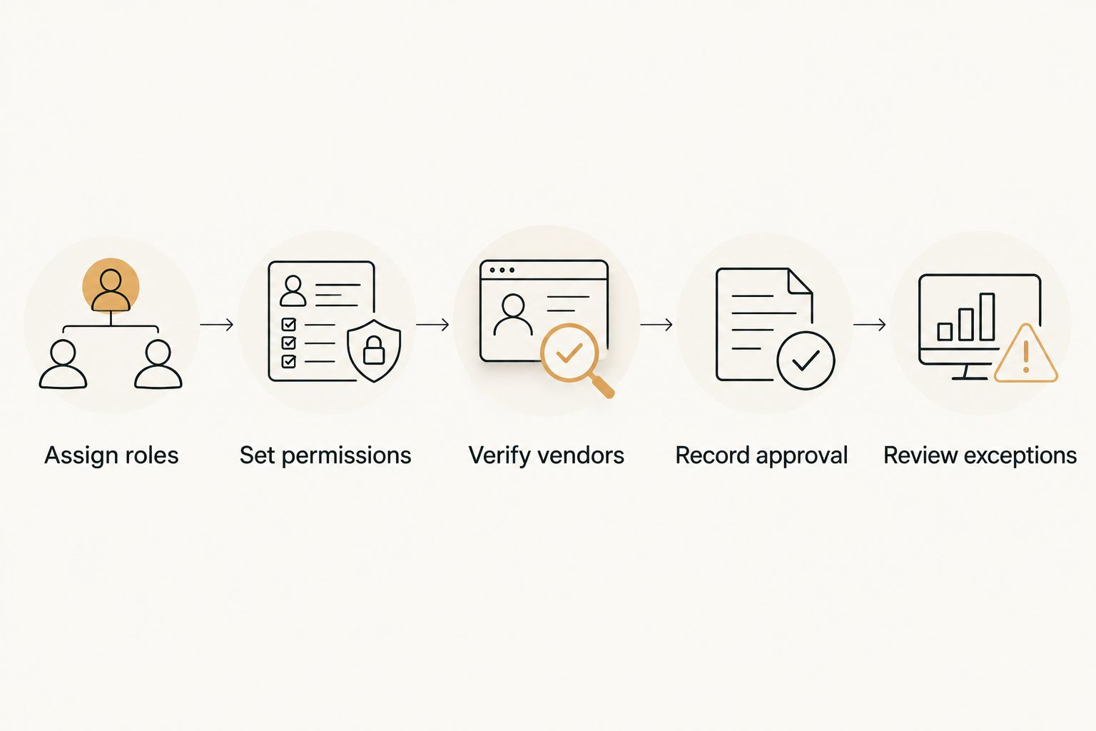 Payment approval steps from assigning roles to reviewing exceptions
