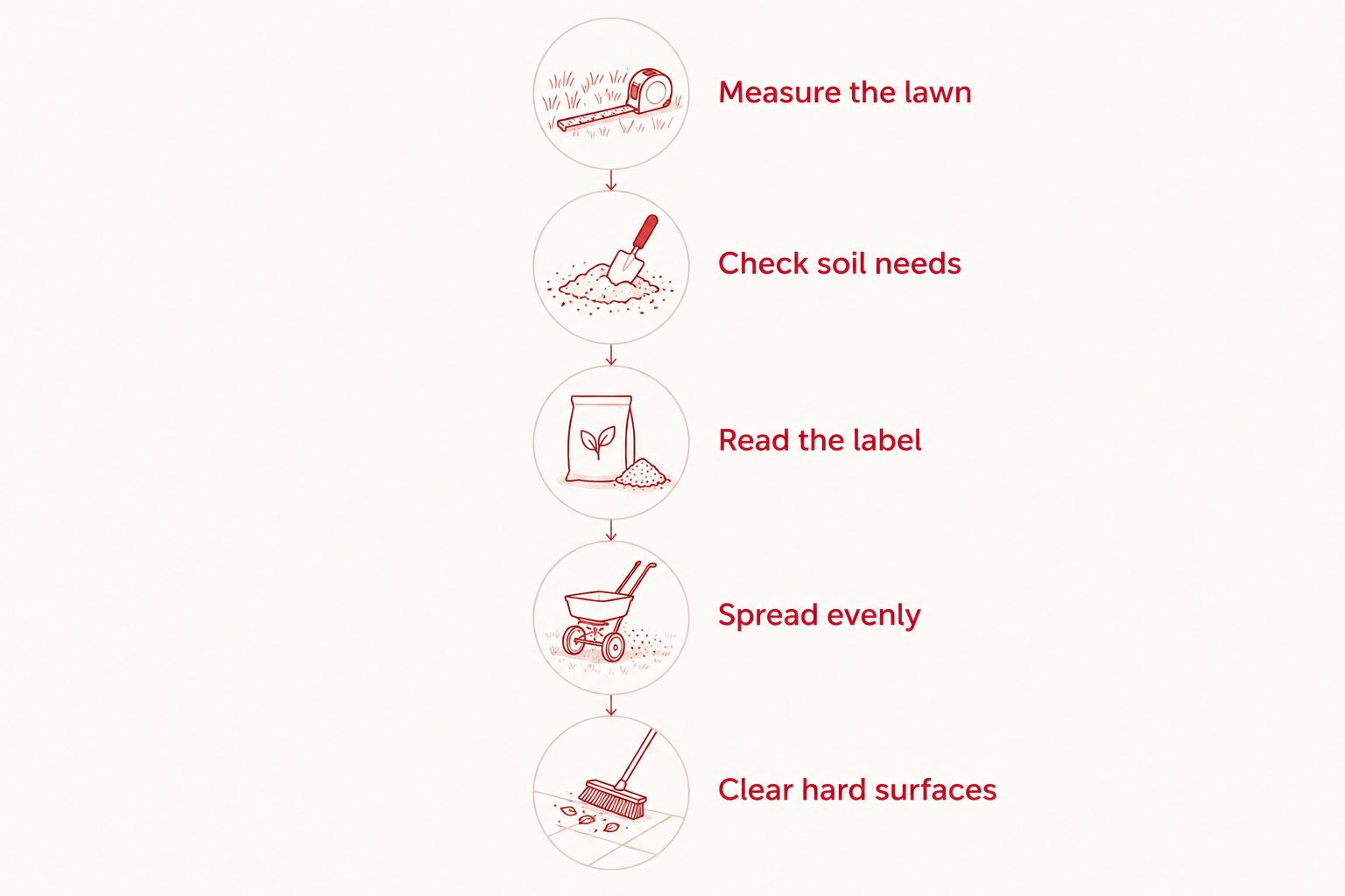 Five steps for choosing and applying lawn fertilizer without treating pavement