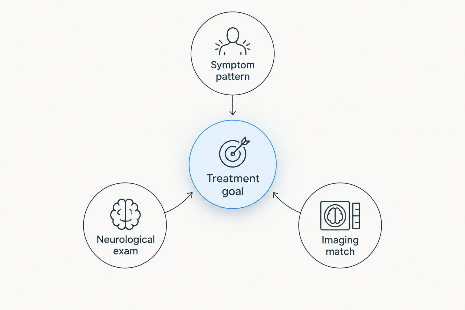 Symptom pattern, neurological examination, and imaging guide the treatment goal.