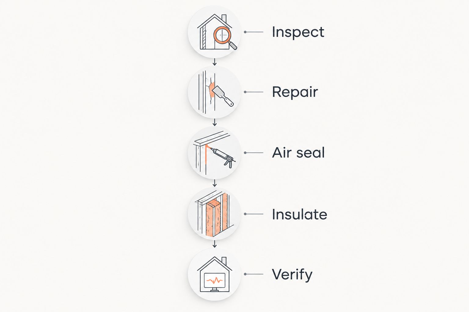 Renovation sequence from inspection and repairs through air sealing, insulation, and verification