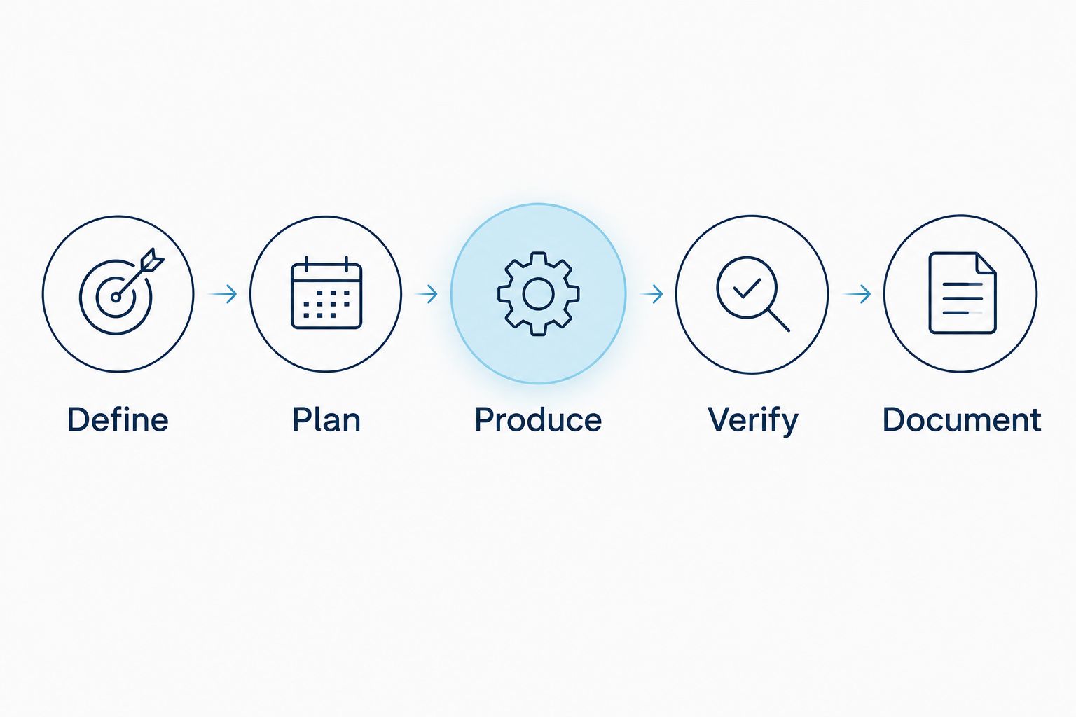 Five supplier qualification stages from defining specifications to documenting material acceptance