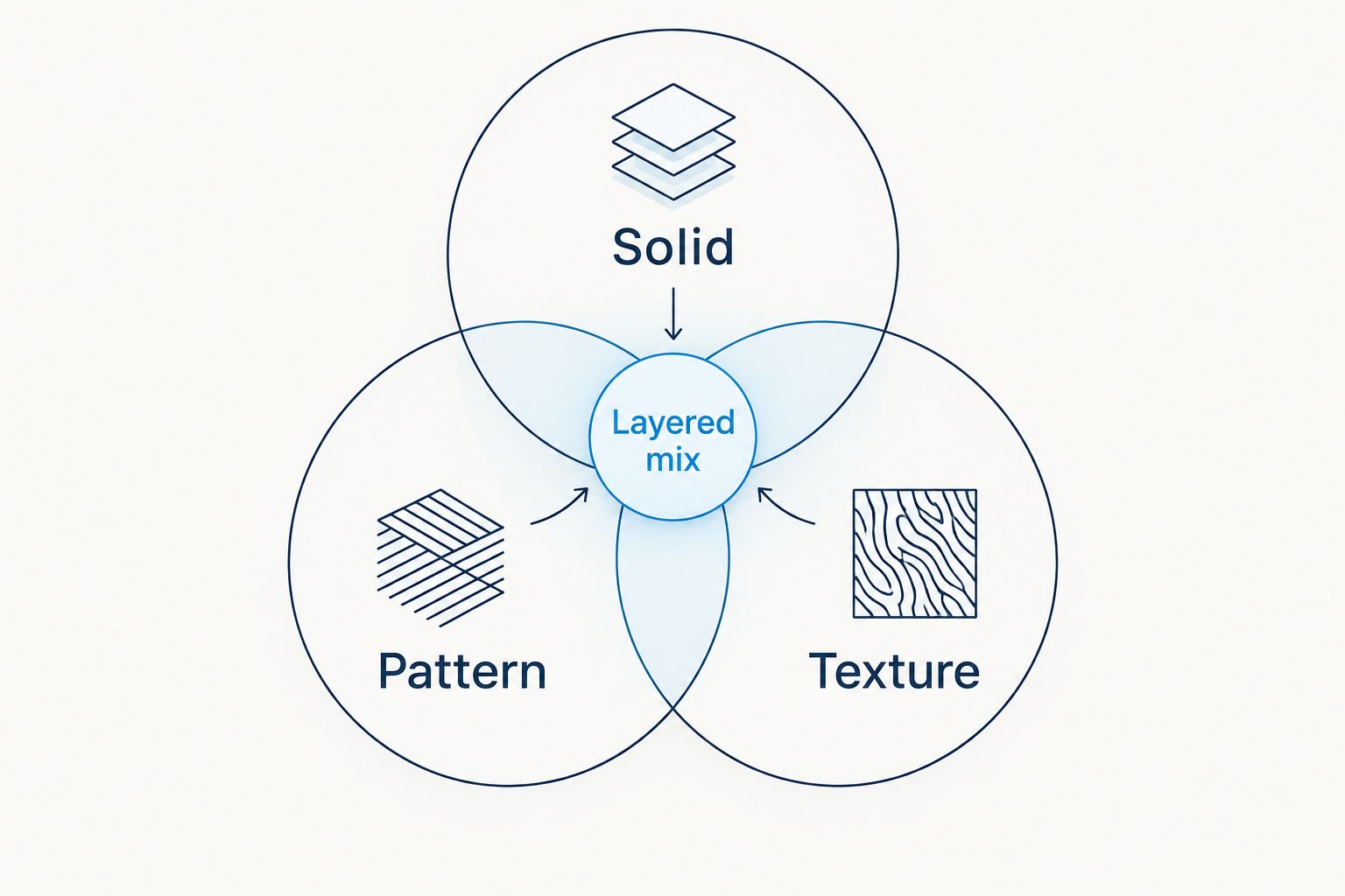 Venn diagram showing solid, pattern, and texture pillow layering overlap
