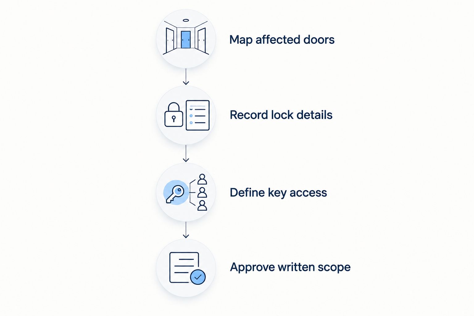 Four preparation steps for a commercial rekeying quote