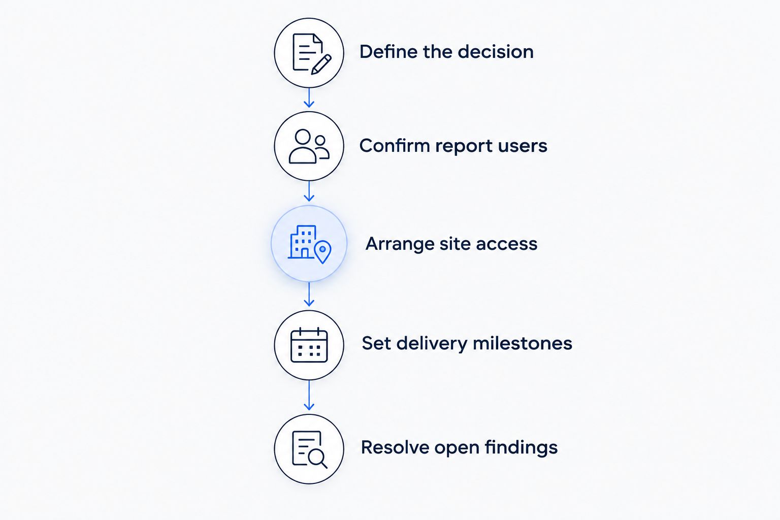 Five steps for briefing a commercial inspection firm before engagement