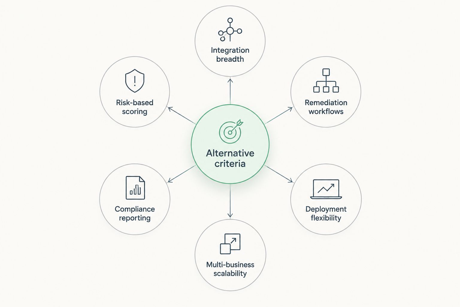 Diagram of six evaluation criteria for choosing a Nucleus Security alternative