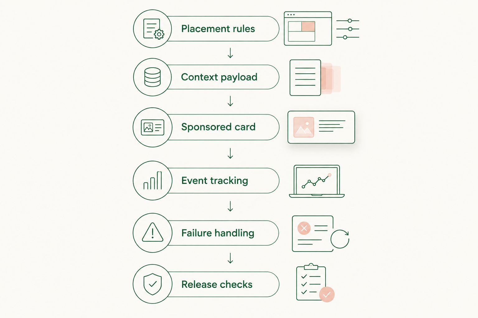 Six scoping steps from placement rules through release checks