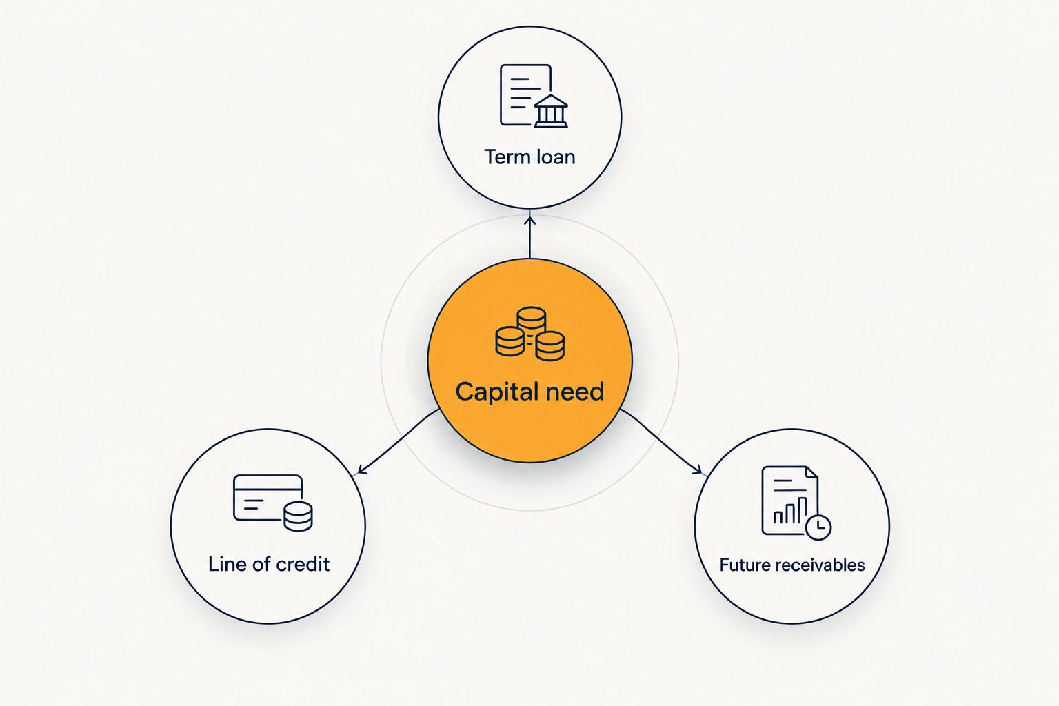 Capital need connected to a term loan, line of credit and future receivables
