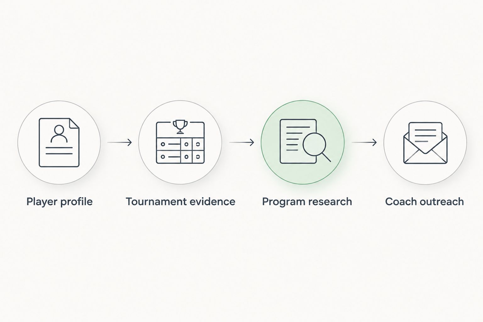 Recruiting workflow connecting a player profile, tournament evidence, program research, and coach outreach.