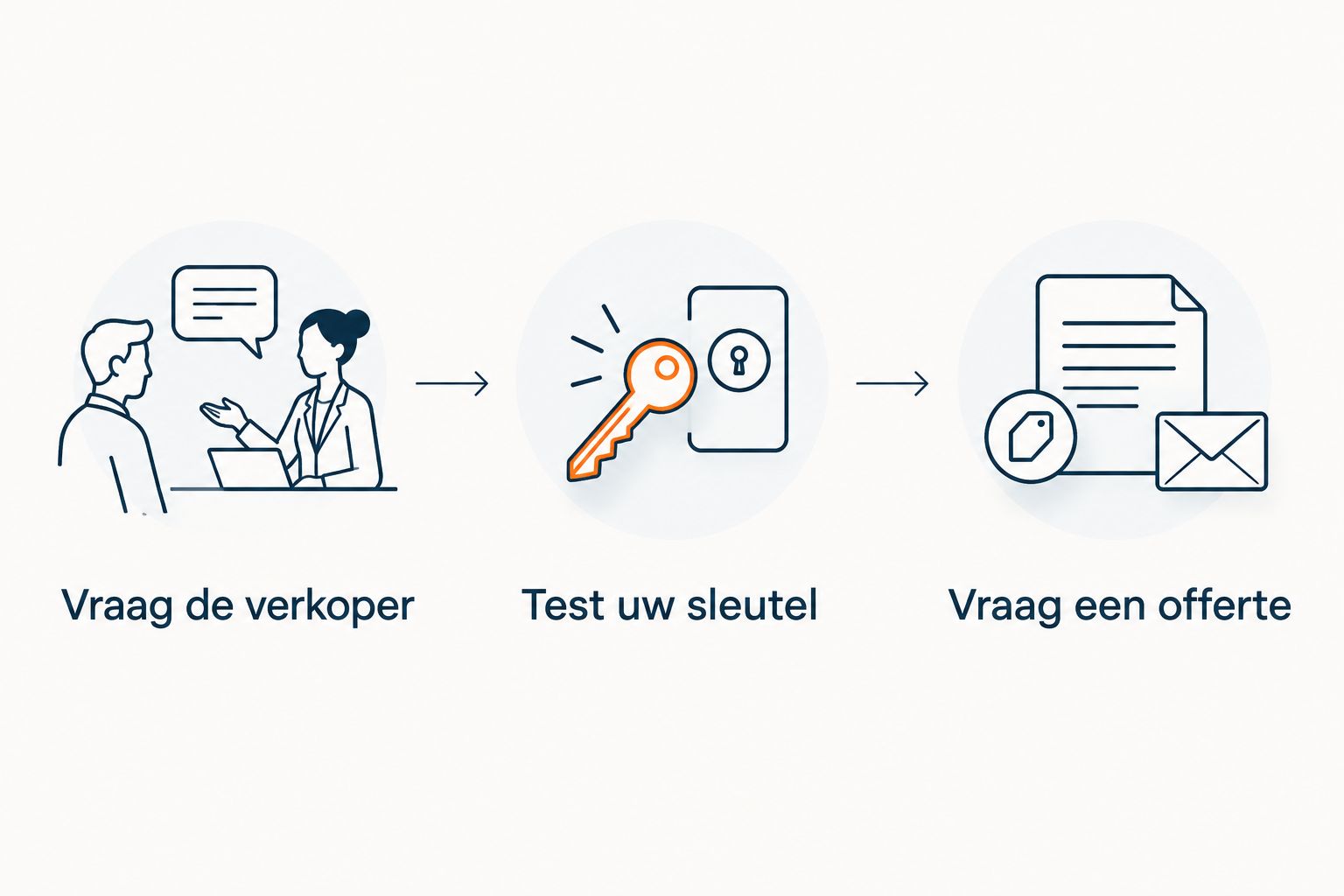 Drie stappen: vraag de verkoper, test uw sleutel en vraag een offerte.