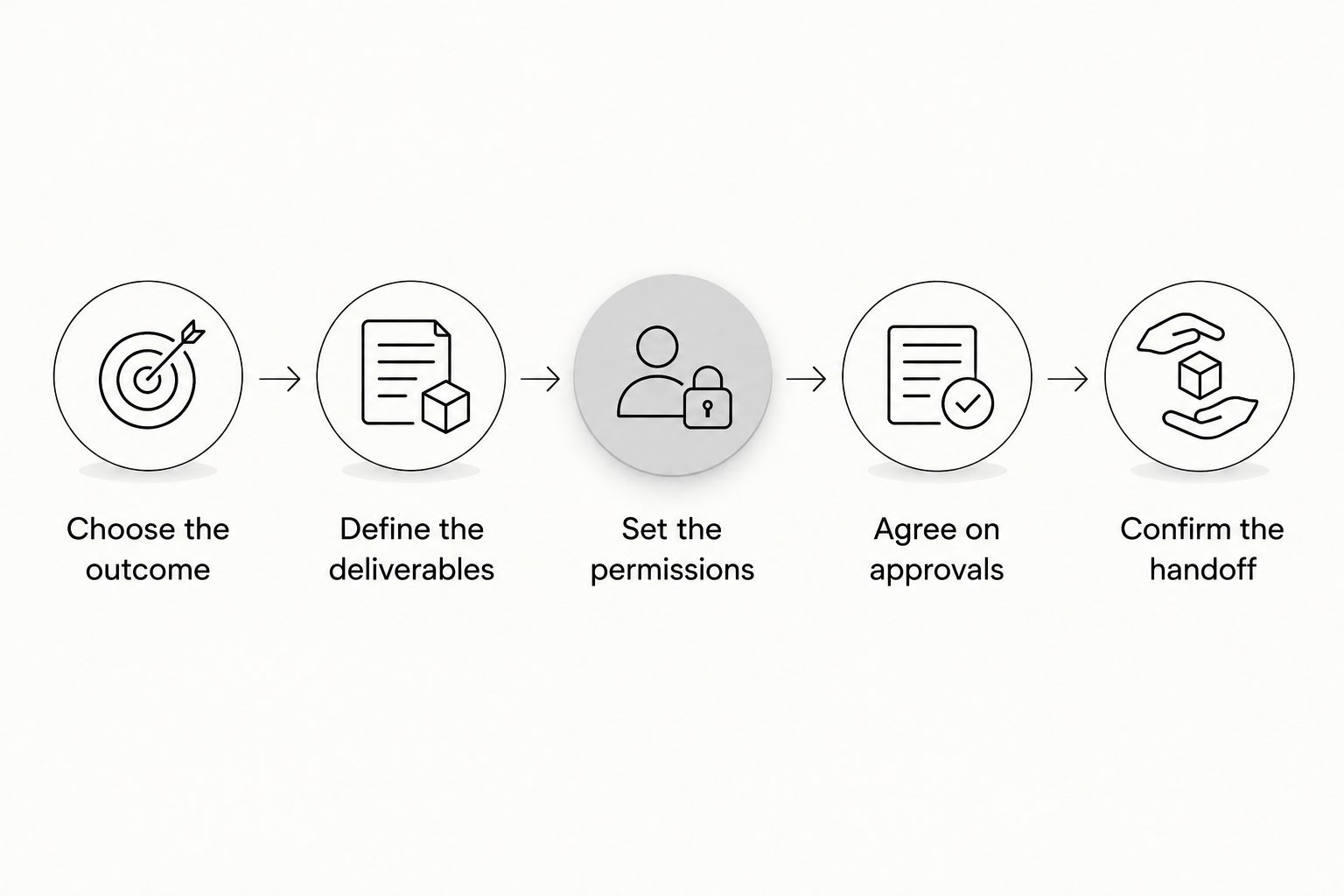 Five steps for requesting a scoped UGC creator quote
