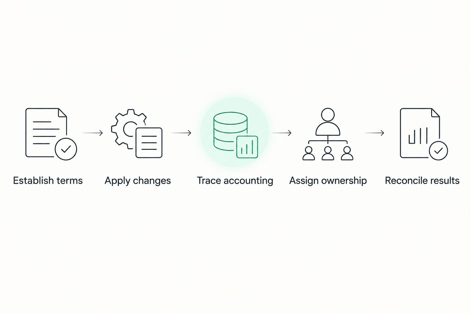 Five evaluation steps from establishing lease terms to reconciling results