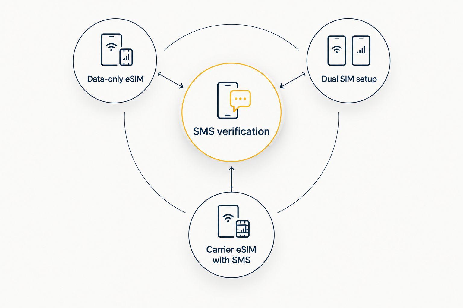 Diagram showing three phone setups connecting to SMS verification capability
