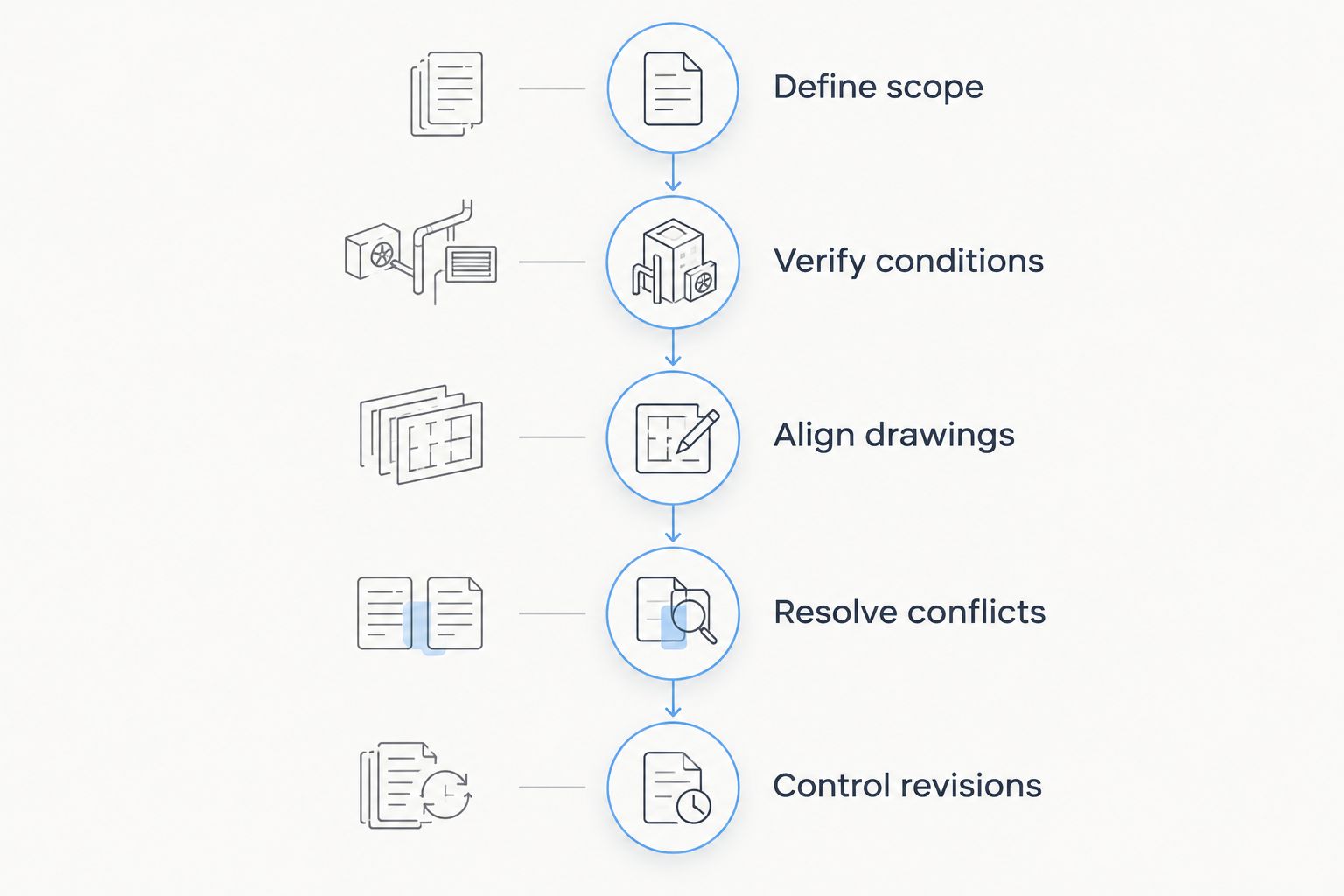 Coordination sequence from defining scope through controlling drawing revisions