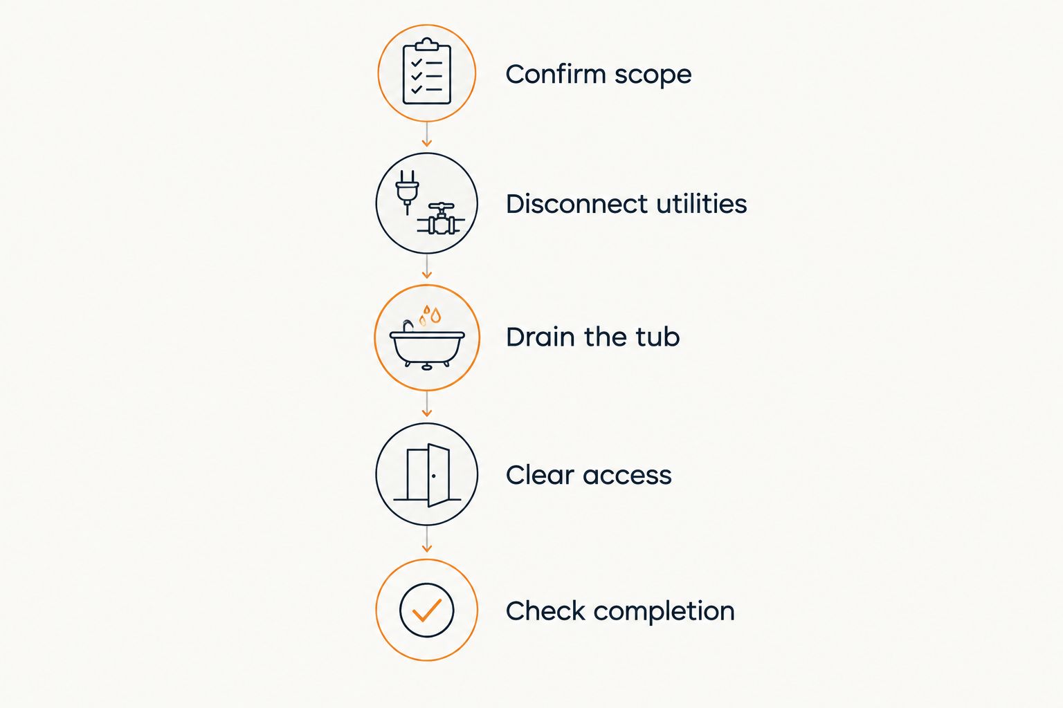 Preparation sequence from confirming removal scope to checking the completed work