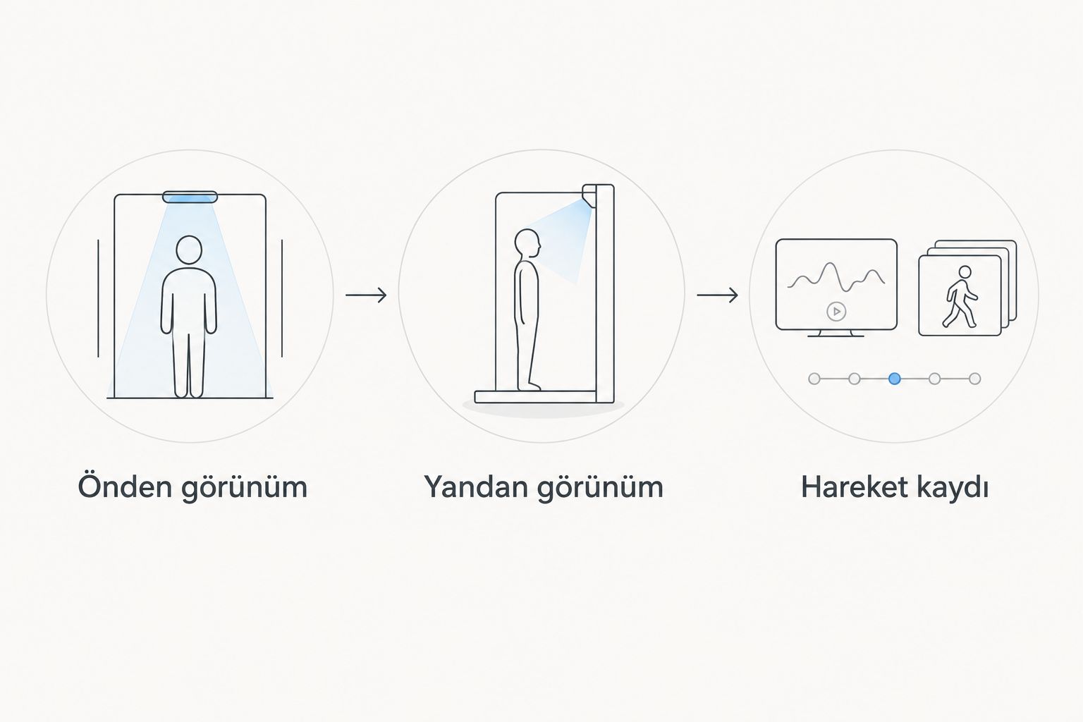 Saç çizgisini önden, yandan ve hareket sırasında değerlendiren kontrol sırası