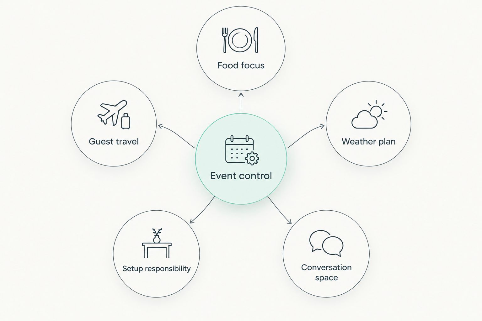 Venue selection diagram showing food, travel, weather, setup and conversation considerations