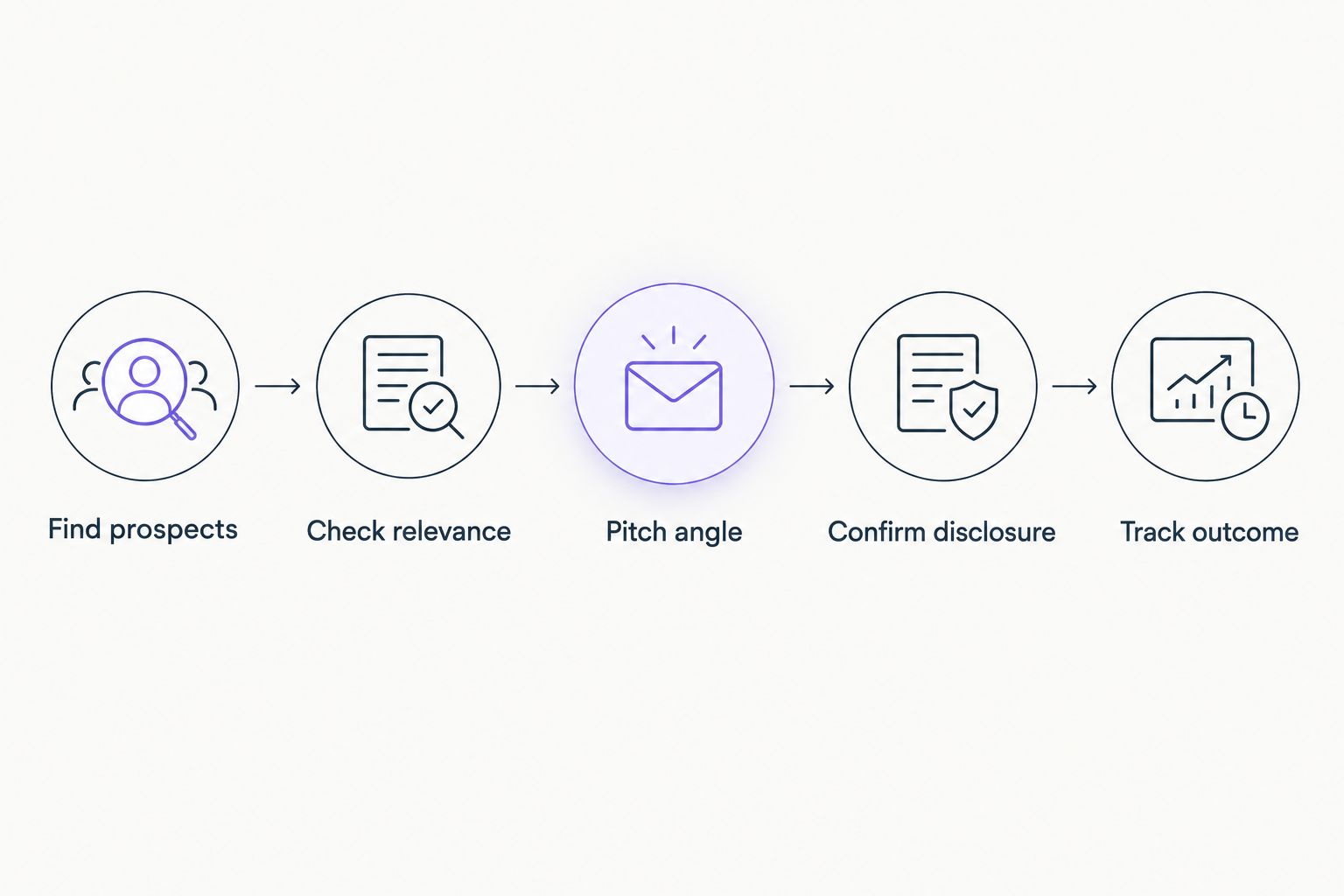 Process from finding relevant venue publishers to tracking placement outcomes