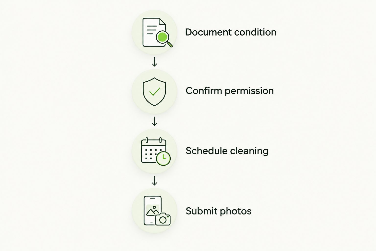 Inspection preparation sequence from condition records through permission, cleaning, and photo submission.