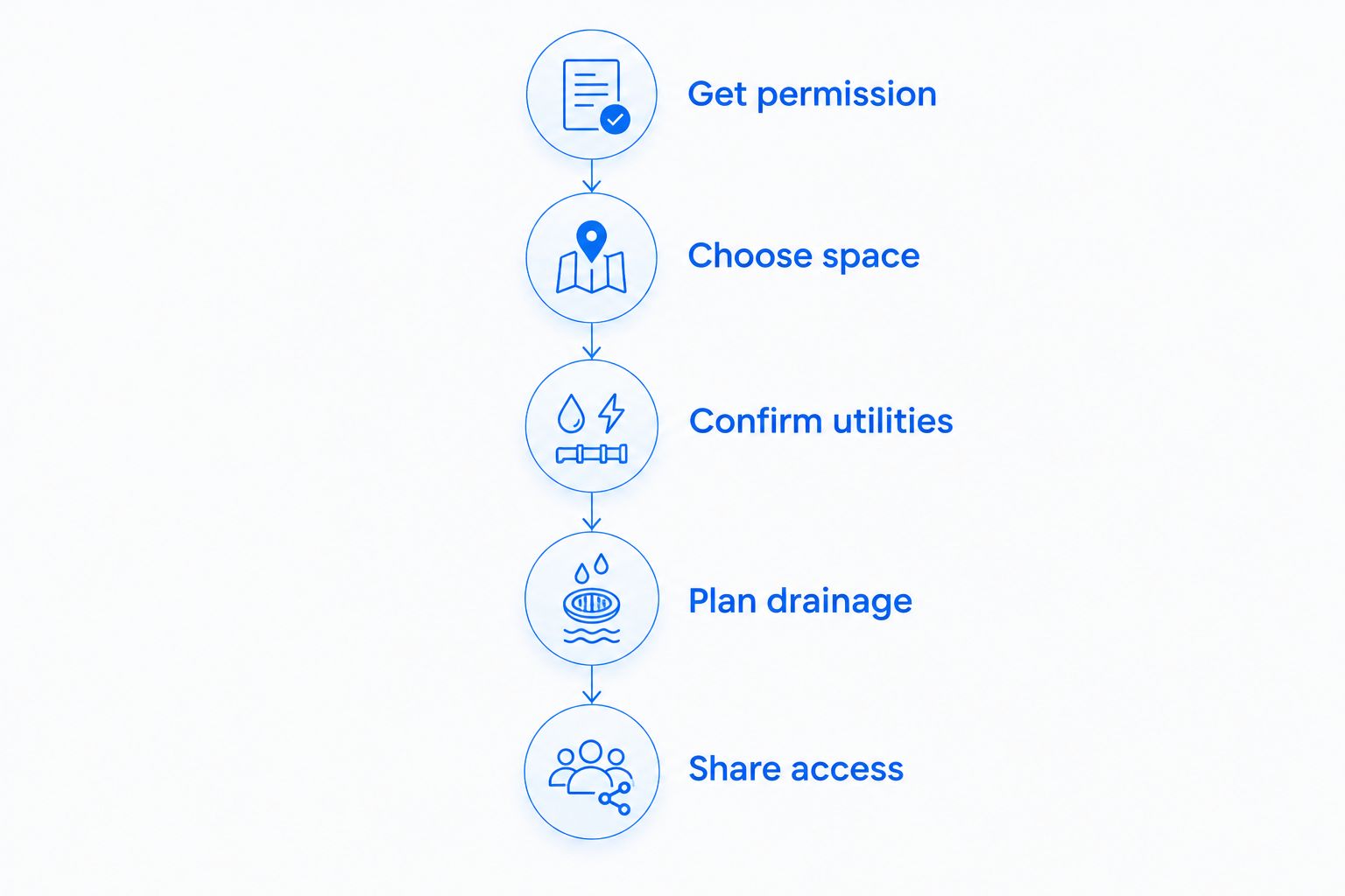 Five checks before apartment or office detailing, from permission through access instructions