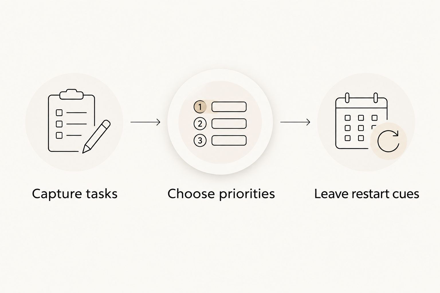A sequence showing task capture, priority selection, and restart cues.