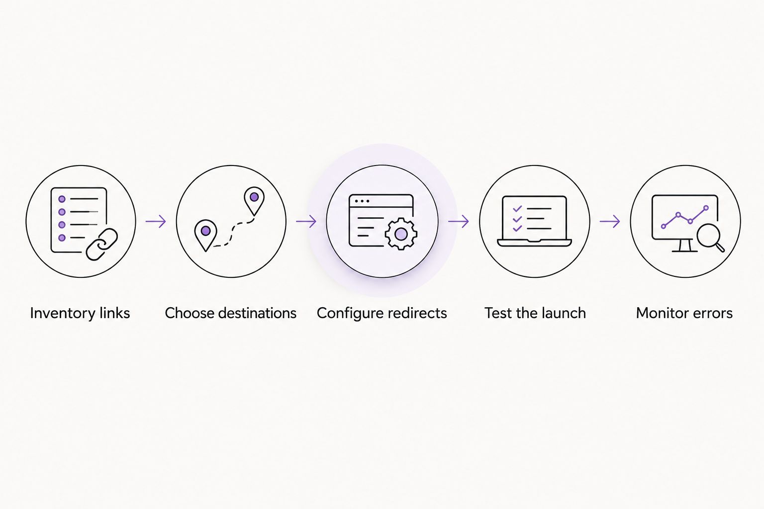 Link-preservation process from inventory and destination mapping through launch testing and error monitoring