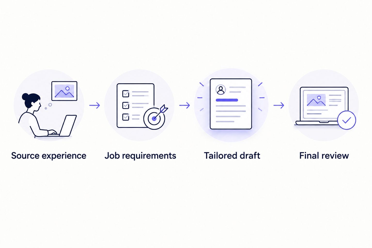 Review sequence connecting source experience and job requirements to a tailored draft and final review