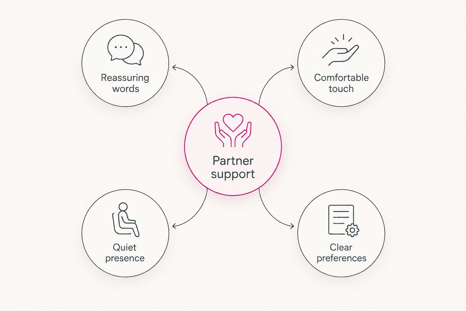 Partner support connects reassuring words, comfortable touch, quiet presence, and clear preferences.