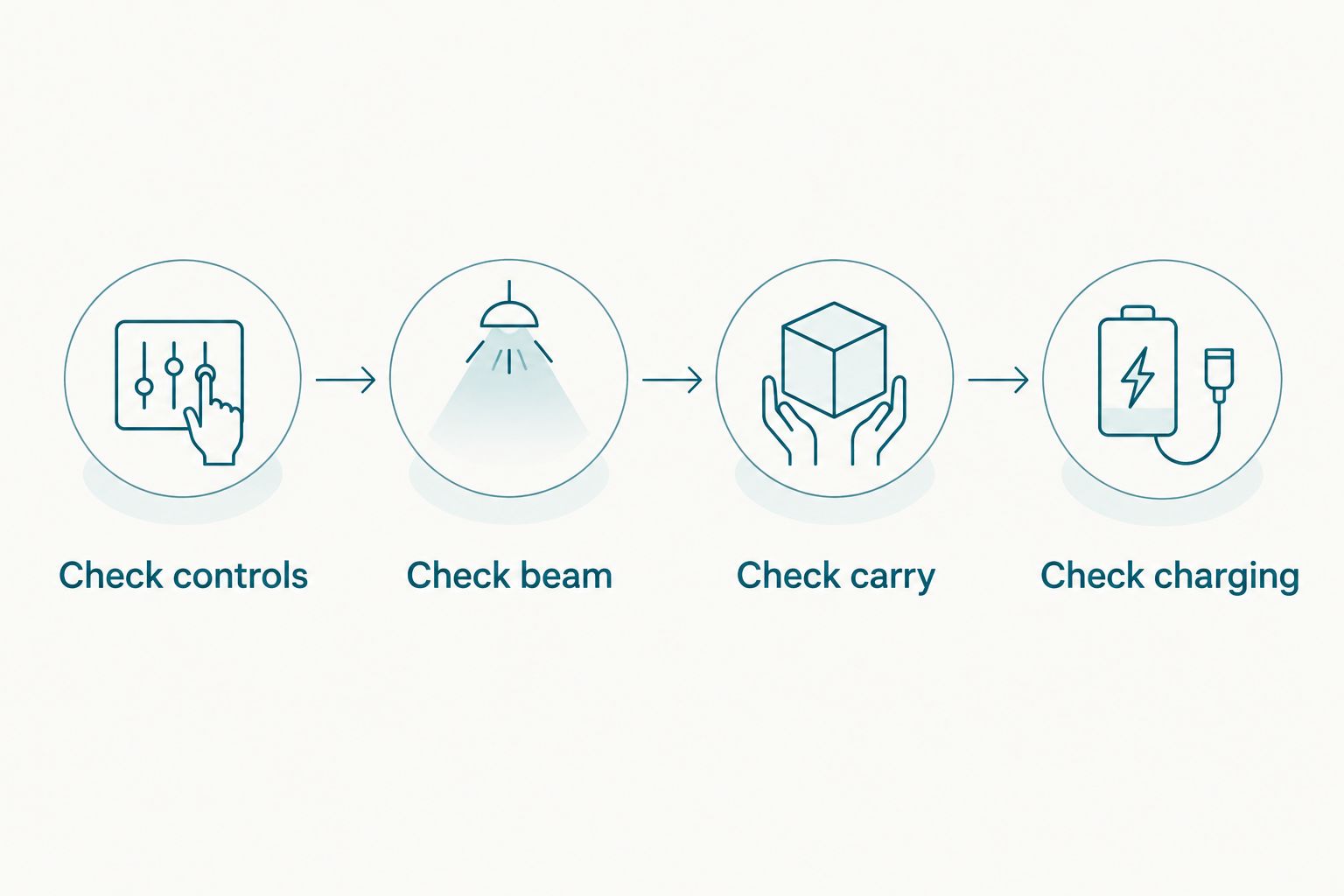Four readiness checks covering controls, beam, carry position and charging.
