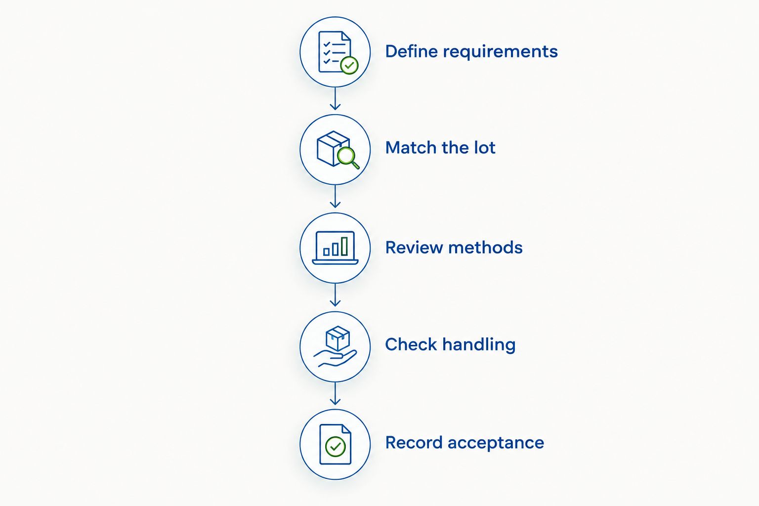 Five steps for qualifying a research peptide supplier and accepting a material lot.