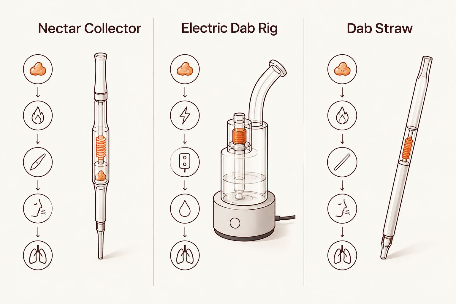 Diagram comparing nectar collectors, e-rigs, and dab straws as banger-free dabbing methods