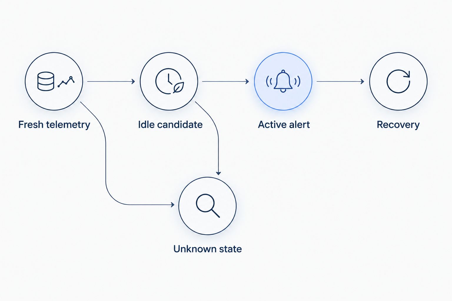 Idle-alert states with a separate unknown state for missing or stale telemetry