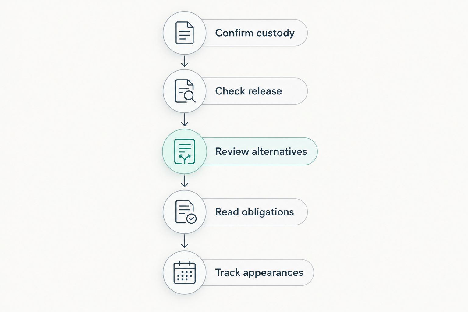 Release checklist from confirming custody through tracking required court appearances