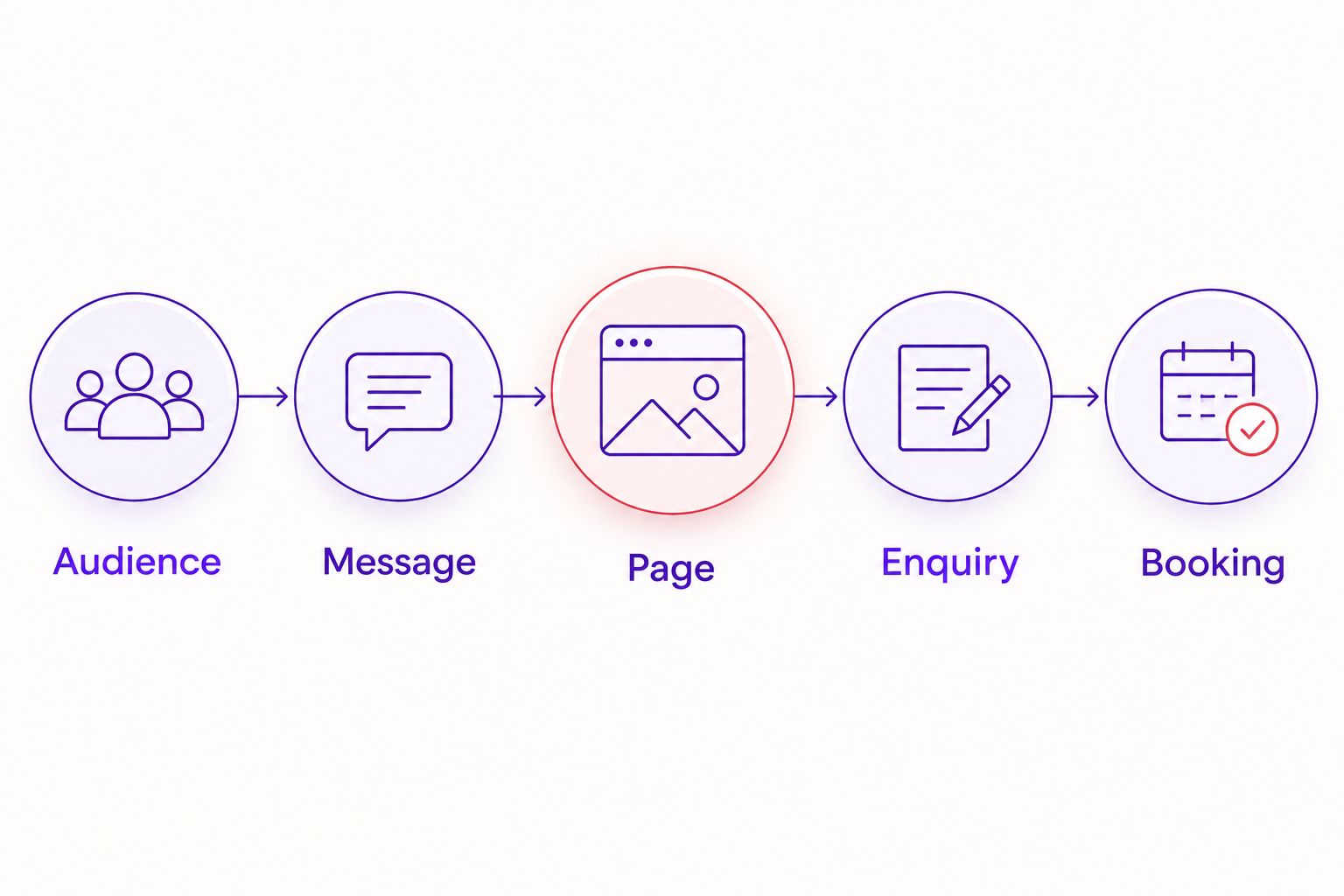 A sequence connecting audience and message to the page, enquiry and booking