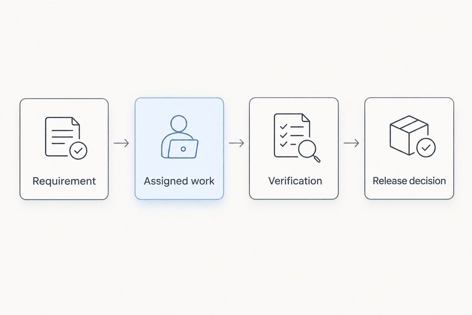 Maintenance workflow from requirement through assigned work, verification, and release decision
