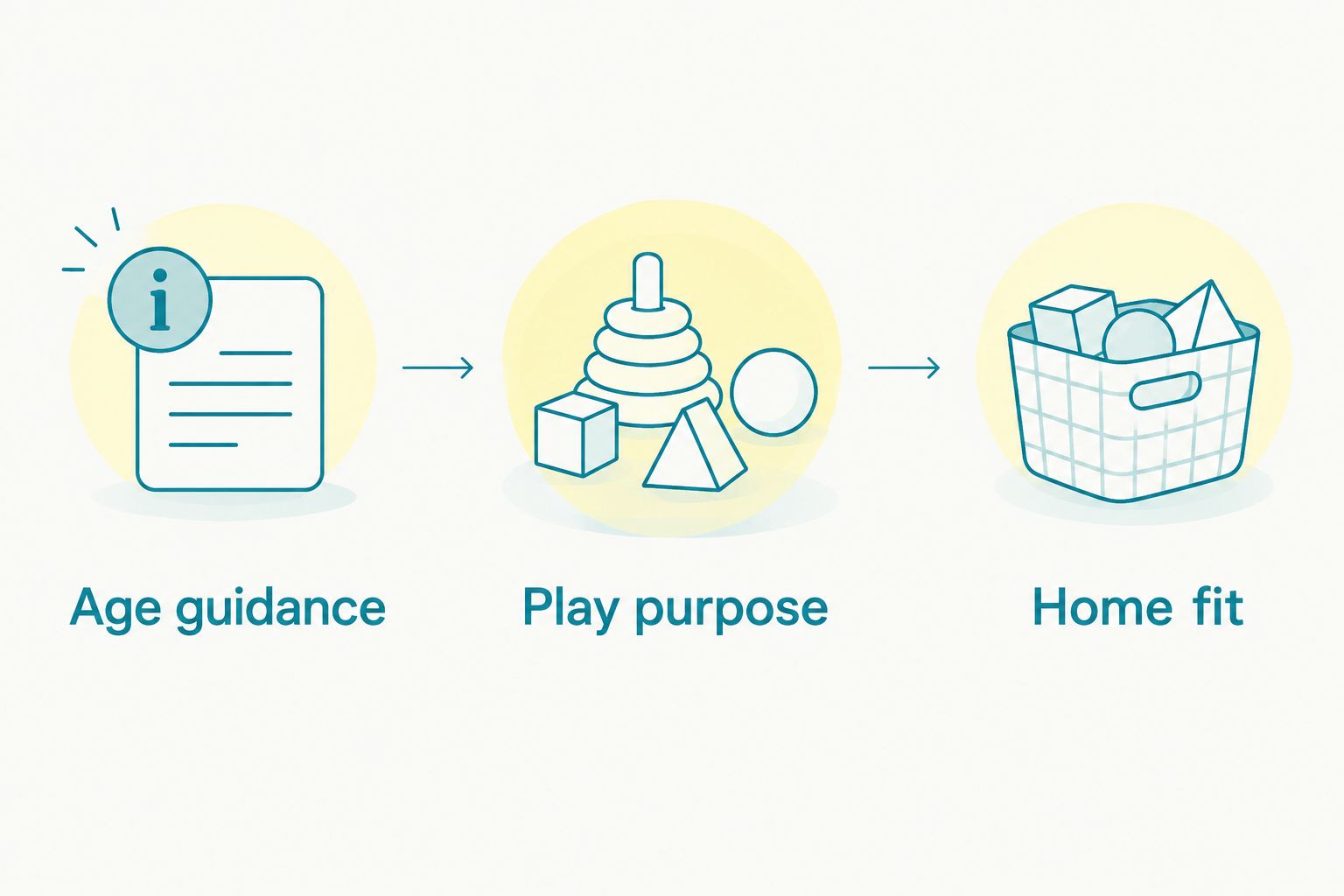 Three toy-shopping checks: age guidance, play purpose and home fit