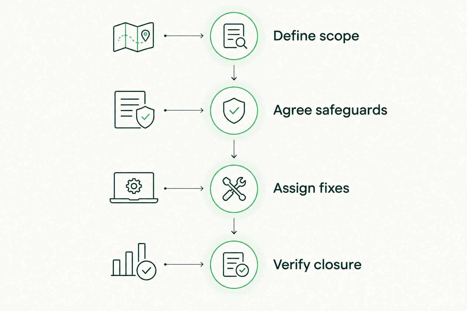 Testing workflow from defining scope through safeguards, assigned fixes and verified closure